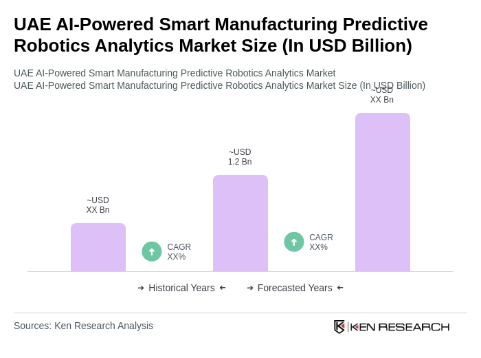 UAE AI-Powered Smart Manufacturing Predictive Robotics Analytics Market Size UAE AI-Powered Smart Manufacturing Predictive Robotics Analytics Market Size
